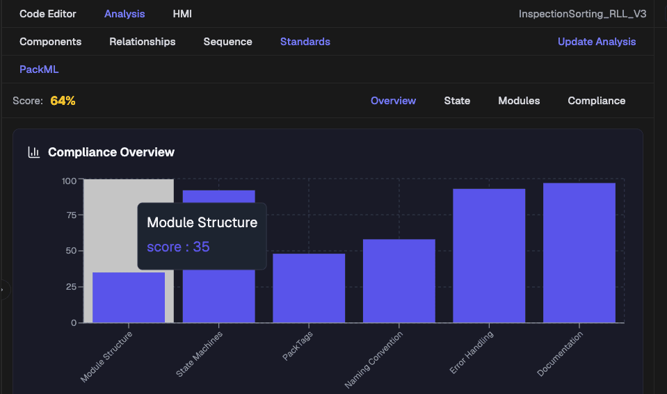 Bar chart of PackML compliance scores by category: Module Structure 35, State Machines, PackTags, Naming Convention, Error Handling and Documentation, with an overall score of 64 percent.