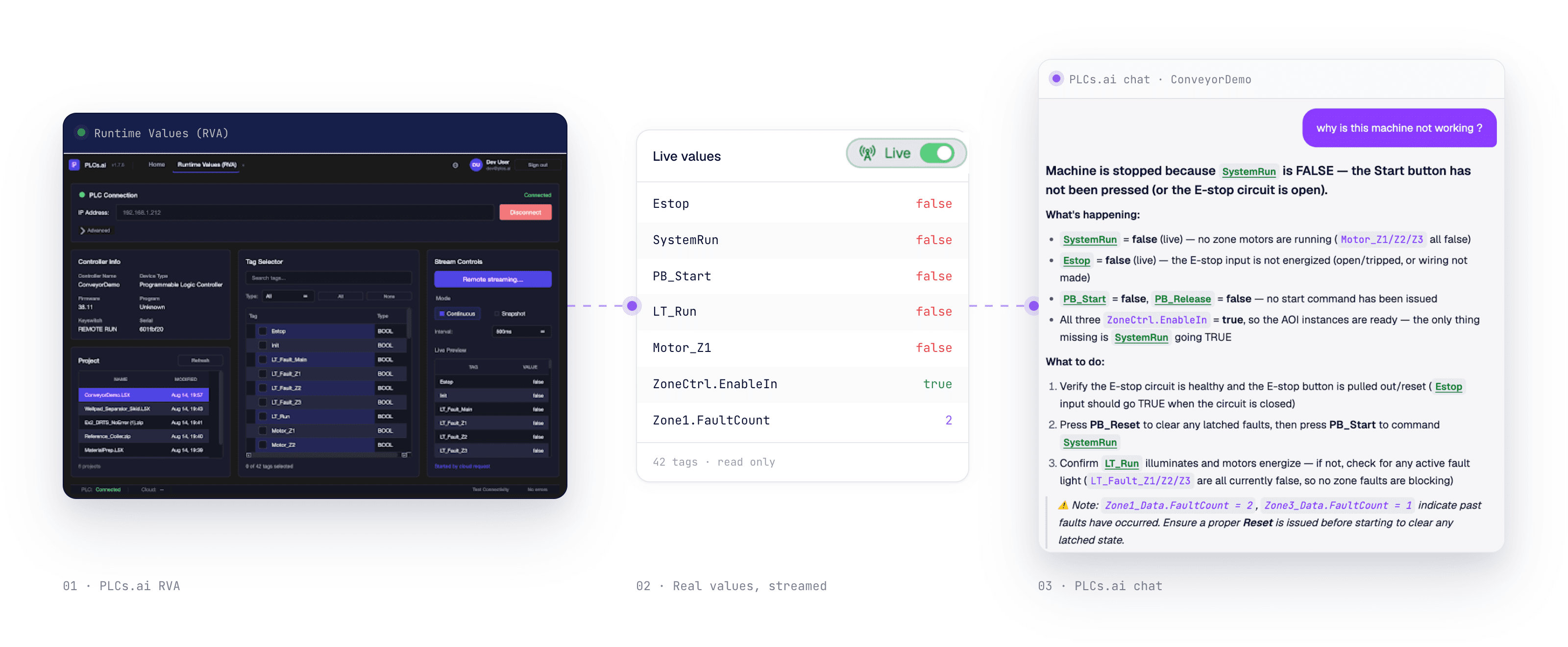 RVA streaming live tag values from the controller into PLCs.ai chat, which traces a stopped conveyor to SystemRun being false and gives a three-step fix