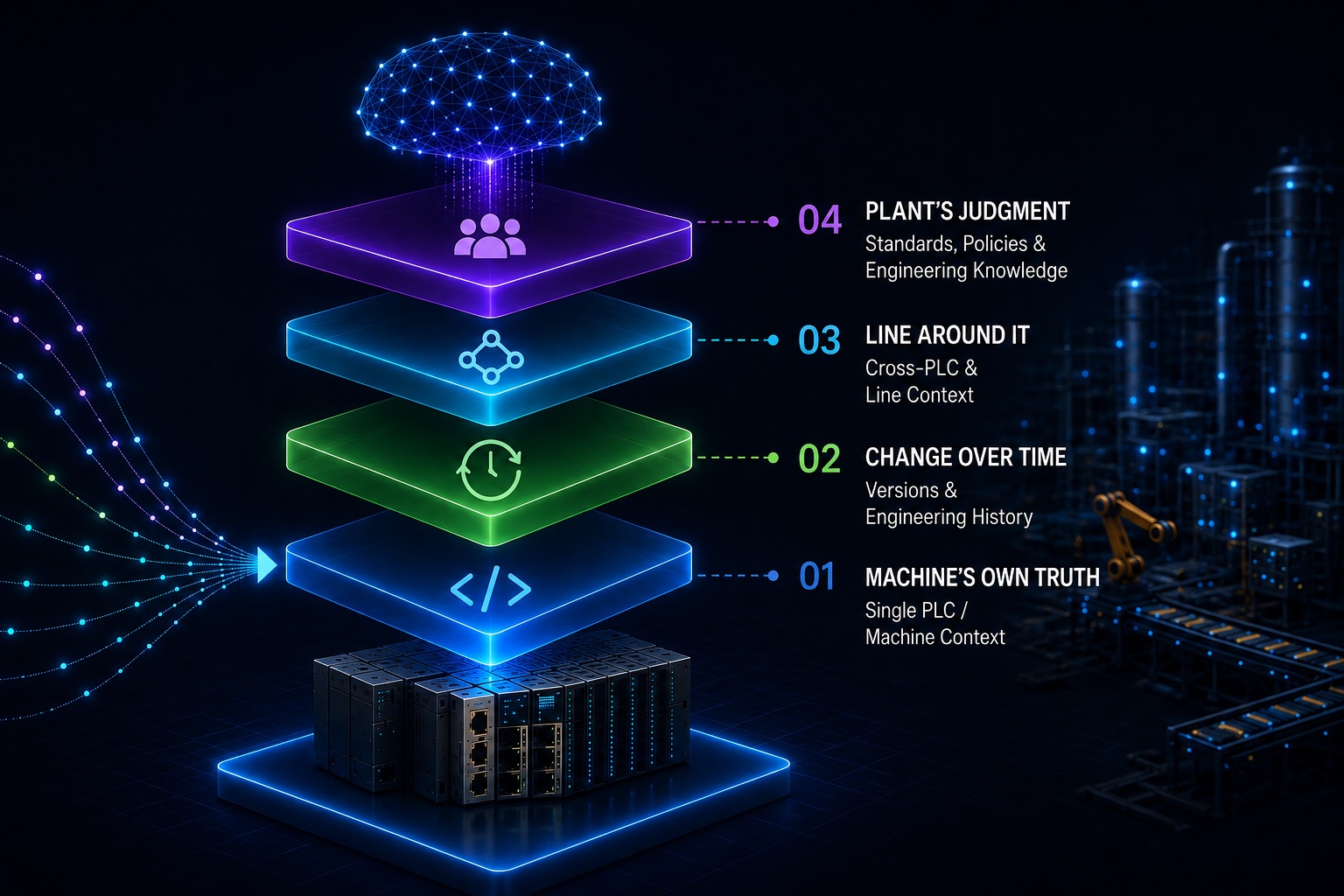 The four layers of Automation Context, stacked from a single controller up to plant-wide judgment